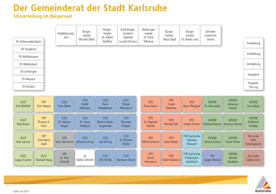 Image courtesy of https://www.karlsruhe.de/b4/gemeinderat/HF_sections/content/1384524225941/ZZmQCdn8wgsl7e/Gemeinderat_Karlsruhe_Sitzungsplan_2014%20bis%202019_Stand_Juni_2018.pdf Karlsruhe City Council seating plan 2018 (karlsruhe.de)